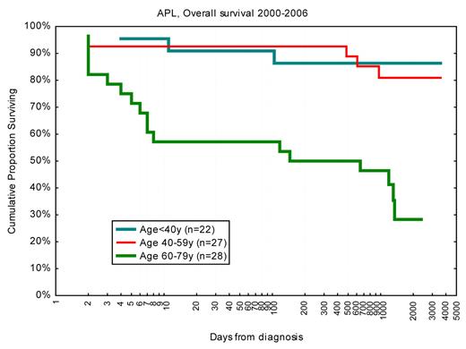 Figure 8. OS in days from diagnosis for patients with APL diagnosed 2000 to 2006 according to age. Note logarithmic scale on x-axis to emphasize early deaths. Survival < 1 day was set to 1.
