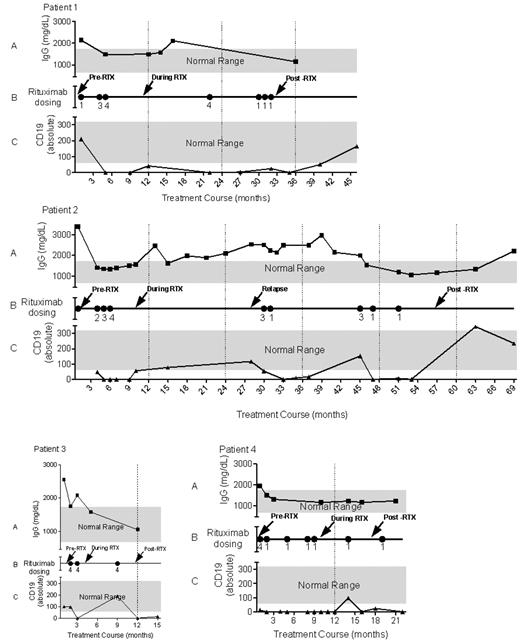 Figure 1. Timeline for rituximab therapy. Each timeline represents the treatment course for 1 patient. Panel A reflects IgG levels with normal range in gray, panel B has dots indicating months in which rituximab was given and a number indicating how many doses at 375mg/m2 were given in that month. Panel C reflects total absolute B-cell numbers by CD19 staining with normal range in gray. Black arrows are the times at which plasma was collected for Ab titers and functional studies for Figures 2 and 3.