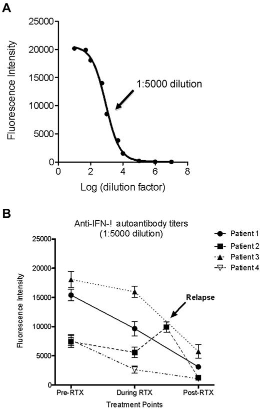 Figure 2. Anti–IFN-γ autoantibody titers in relation to treatment with rituximab. (A) IFN-γ labeled beads were incubated with subject plasma at 10-fold serial dilutions to generate an Ab titration curve, as a function of fluorescence intensity, and determine a common dilution factor within the dynamic range of the assay. A representative example of the titration curve for patient 4 during rituximab therapy with the 1:5000 dilution indicated (black arrow) that lies within the linear phase of the dilution curve. (B) Each patient's Ab titer over the course of rituximab therapy was plotted at 1:5000 dilution.