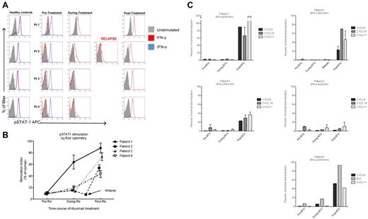 Figure 3. Patient plasma inhibition of IFN-γ–induced pSTAT-1 production and RNA expression. Normal PBMC incubated in 10% control or patient plasma at time points specified in Figure 1 were left unstimulated or stimulated with IFN-α or IFN-γ for 15 minutes. CD14+ cells were assayed for intracellular pSTAT-1 by flow cytometry. (A) pSTAT-1 in CD14+ cells, solid gray, unstimulated; red line, IFN-γ stimulated; blue line, IFN-α stimulated. Representative example of 1 of 3 experiments performed for each patient. (B) To determine the relative inhibitory effect of plasma on IFN-γ induced pSTAT-1 production, a stimulation index for each plasma (ratio of the geometric mean channel for stimulated to unstimulated) was calculated and then graphed as a percentage of the stimulation index seen in the presence of normal plasma. Error bars represent the SEM seen for 3 separate experiments performed for each series of patient plasma. (C) PBMC obtained from healthy donors (n = 4 experiments per series of patient plasmas) were cultured in the presence of normal or patient plasma (10%) and stimulated with IFN-γ (400U/mL) for 3 hours. Target gene expression was evaluated by real time PCR and values are mean fold induction (± SD) relative to the unstimulated cells. GAPDH was used as normalization control. Fold-induction of IFN-γ–induced gene expression in presence of subject plasma was calculated as a percentage of the fold-induction expression seen for the same PBMCs in the presence of normal plasma. Plasma from patient 4 inhibited IFN-γ induced gene expression when stimulated with IFN-γ 400U/mL at all time points, and so the experiment was repeated using IFN-γ at a higher concentration of 3000U/mL.