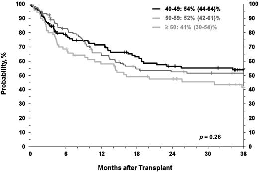 Figure 1. Survival similar in 3 age cohorts after HCT for CML.