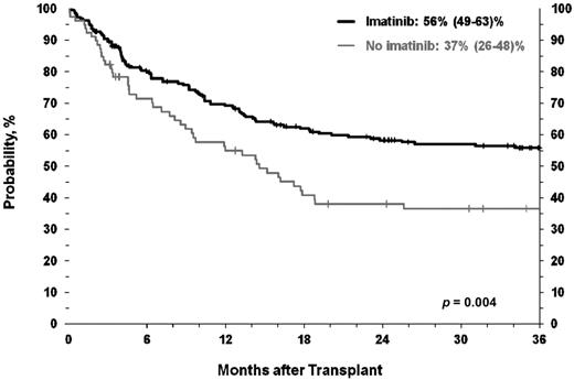 Figure 2. Survival after HCT superior with pre-HCT use of imatinib.