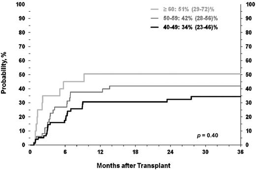 Figure 3. Similar risk of relapse in all age cohorts after HCT for CML in CP1.