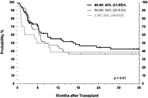 Figure 4. Similar DFS in all age cohorts after HCT for CML in CP1.