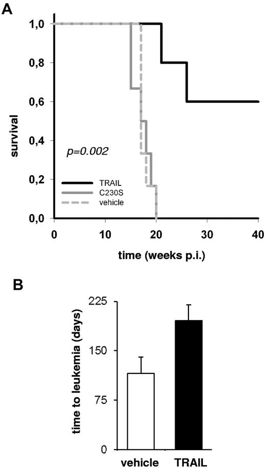 Figure 2. In vivo treatment with TRAIL prolongs life in animals engrafted with pre-B ALL xenograft cells. NSG mice were injected with 5 × 104 ALL-54 cells and treated on days 5 to 9 and days 12 to 16 (10 doses) with 7.5 mg/kg TRAIL, vehicle, or mutant C230S-TRAIL by intravenous bolus injection. Five mice were treated with TRAIL; 6 mice each were treated with vehicle or the TRAIL mutant C230S. (A) Survival curve. The P value is for the log-rank test. p.i. indicates postinjection. (B) For secondary transplantations, 106 leukemia splenic cells of 1 mouse treated with vehicle and 1 diseased mouse treated with TRAIL were injected into 2 mice each. Secondary transplant recipients were monitored for engraftment as described in Figure 1D and E. The mean time to overt leukemia is shown together with the SD from the 2 mice.
