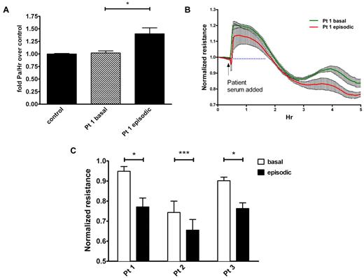 Figure 1. Sera from patients with SCLS elicit permeability of endothelial monolayers. (A) Migration of FITC-albumin across HMVEC monolayers was determined as outlined in “Methods” after adding medium that contained 5% serum from a patient with SCLS during an asymptomatic interval (“basal”) or during an acute attack (“episodic”) or sera pooled from healthy controls without SCLS (n = 8); *P = .02, 1-way ANOVA. (B-C) TEER of HMVEC monolayers after application of matched basal and episodic SCLS sera from 3 patients with SCLS. (C) Values are end point resistance values at 2.5 hours (mean ± SEM; *P < .03 and ***P = .0003, paired t test).