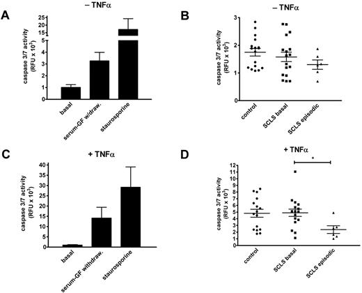 Figure 2. Sera from patients with SCLS fail to induce endothelial apoptosis. (A) HMVEC monolayers were cultured in the presence (“basal”) or absence of growth factors or after adding staurosporine (1μM) overnight, followed by measurement of caspase 3/7 activities by luciferase assay. Data are mean ± SEM of ≥ 2 experiments measured in duplicate. (B) Growth factor–deprived HMVECs were incubated overnight with sera from healthy controls or patients with SCLS (basal or episodic) at 10% (vol/vol) concentrations. Data are mean ± SEM. (C-D) Same experiments as in panels A and B, except that growth factor–deprived cells were cultured with TNFα (1.25 ng/mL). Data are mean ± SEM; *P = .03, Mann-Whitney test.