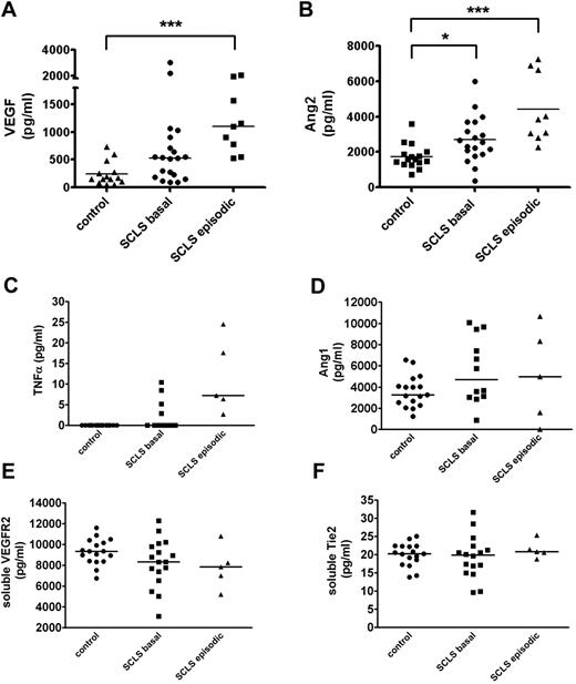 Figure 5. Serum VEGF and Ang2 are increased in acute SCLS. (A-F) Serum VEGF (A), Ang2 (B), TNFα (C), plasma Ang1 (D), serum soluble VEGFR2 (E), or serum soluble Tie2 (F) in patients with SCLS without symptoms (“basal”), during acute attacks (“episodic”), or healthy controls without SCLS were determined by ELISA. Horizontal bars depict the median value. (A-B) P < .0003, Kruskal-Wallis test for all across-group comparisons; *P < .05; **P < .005; and ***P < .0005, Dunn posttest.