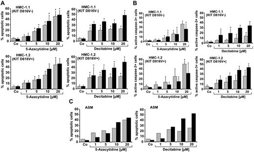 Figure 1. 5-azacytidine and decitabine induce apoptosis in neoplastic MCs. (A-B) HMC-1.1 cells and HMC-1.2 cells were incubated in control medium (Co) or in medium containing various concentrations (1-20μM) of 5-azacytidine or decitabine at 37°C for 48 hours (gray bars) or 96 hours (black bars). After incubation, apoptotic cells were quantified by either light microscopy (A) or by flow cytometry using an antibody against active caspase-3 (B). Results show the percentage of apoptotic cells and active caspase-3-positive cells, and represent the mean ± SD of 5 independent experiments (*P < .05 compared with control). (C) BM-derived MCs from a patient with ASM were cultured in the presence or absence (Co) of various concentrations of 5-azacytidine or decitabine at 37°C for 48 hours (gray bars) or 96 hours (black bars). Results show the percentage of apoptotic cells determined by light microscopy.