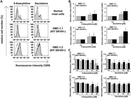 Figure 3. Effects of 5-azacytidine and decitabine on expression of FAS (CD95) in neoplastic MCs. (A) Cord blood progenitor-derived MCs and HMC-1 cells were cultured in control medium (open histograms) or in the presence of 5-azacytidine (5μM) or decitabine (5μM; gray histograms) at 37°C for 96 hours. Thereafter, CD95 expression was analyzed by flow cytometry. As visible, the demethylating agents promoted FAS expression in neoplastic MCs but not in normal MCs. (B) HMC-1 cells were cultured in the absence (Co) or presence of 5-azacytidine or decitabine (each 5μM) for 48 hours (gray bars) or 96 hours (black bars). Then, expression of CD95 was analyzed by flow cytometry. Drug-induced up-regulation of CD95 was calculated from mean fluorescence intensities (MFIs) obtained with treated (MFIstim) and untreated (MFIco) cells, and is expressed as stimulation index = SI (MFIstim:MFIco). Results show SI values and represent the mean ± SD of 3 independent experiments (*P < .05 compared with control). (C) HMC-1 cells were exposed to various concentrations of 5-azacytidine or decitabine (1-20μM) at 37°C for 48 hours (gray bars) or 96 hours (black bars). Then, cells were washed and stained with antibodies against CD117/KIT and analyzed by flow cytometry. Drug-induced down-regulation of KIT was expressed as SI (MFIstim:MFIco). Results represent the mean ± SD of 3 independent experiments (*P < .05 compared with control).