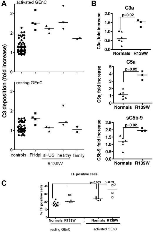 Figure 2. Complement activation on glomerular endothelial cells, incubated with sera from R139W-aHUS patients and their healthy relatives. (A) C3 deposition on resting or TNFα/IFNγ activated GEnCs in the presence of sera from 50 individual normal donors, FHdpl (4 different lots), R139W-aHUS patients (P2, P5, and P14), healthy relatives of patient P5 bearing the mutation (5.F indicates father; and 5.S1 and 5.S2, sisters) or mutation-free relatives of patient P5, indicated as family (5.M indicates mother; and 5.B, brother). C3 depositions (RFI) obtained with each patient or healthy donor were normalized by the C3 deposition from one normal human serum on resting cells, considered as a standard and run in each experiment to obtain the fold increase. Each point is a mean of 3-5 independent experiments. Statistical significance (***P < .001) was calculated by ANOVA. (B) Levels of C3a, C5a, and soluble C5b-9, released after incubation of the TNFα/IFNγ activated GEnCs with serum from normal donors (n = 6) or R139W sera (n = 3), were measured by ELISA. The level of C3a, C5a, or sC5b-9 in the supernatant (one-third diluted serum) from resting cells was subtracted from the corresponding levels on activated cells, to obtain the specific amount of C5a and sC5b-9 released because of complement activation. Results are expressed as fold increase, compared with a standard normal serum as in panel A. The statistical analysis was a Mann-Whitney test. (C) Tissue-factor expression on TNFα/IFNγ activated or resting GEnCs after overnight incubation with sera from normal donors (n = 6) or R139W-positive sera (n = 4). The percentage of TF-positive cells was measured by flow cytometry. The statistical analysis was the Mann-Whitney test.