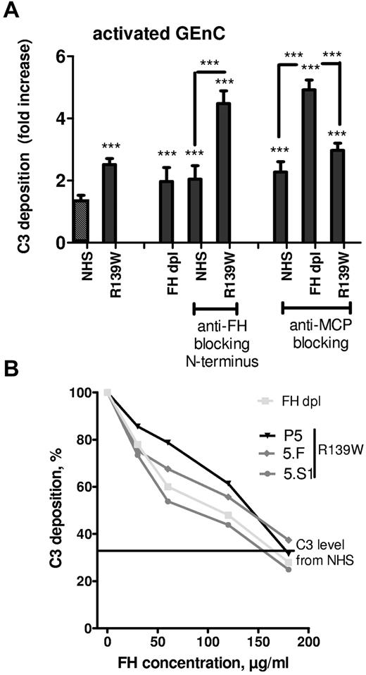 Figure 3. Effects of blocking FH and MCP on the regulation of C3 deposition from WT or R139W sera. (A) GEnCs preactivated with TNFα/IFNγ were incubated for 30 minutes with the standard normal human serum, FHdpl, or R139W sera, in the presence or absence of blocking mAbs against FH (Ox24) or MCP (GB24). The C3 deposition was evaluated by flow cytometry as in Figure 2A. ***P < .0001, unpaired t test. Unless specifically mentioned, the comparison was made with the NHS (the first bar with a black and white pattern). (B) GEnCs activated with TNFα/IFNγ were incubated for 30 minutes with normal human sera, FHdpl, or R139W sera in the presence of increasing doses of purified FH. C3 deposition in the absence of FH for the FHdpl or R139W-positive sera (from aHUS patient and healthy carriers) was taken as 100% and each C3 level percentage, in the presence of different doses of FH, was calculated. The starting FH concentration was in the normal range for P5, 5.F, and 5.S1. The level of C3 deposition from a normal serum is given as a straight line.