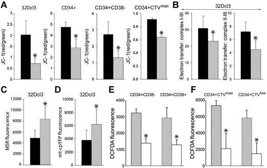 Figure 2. Biochemical alterations in the mitochondria in BCR-ABL1 leukemia cells. (A) BCR-ABL1-32Dcl3 cells (gray bars) and 32Dcl3 cells (black bars), and CD34+, CD34+CD38− and CD34+CTVmax cells from CML-CP patients (gray bars) and healthy donors (black bars) were stained with JC-1 and the red/green fluorescence ratio is shown. (B) 32Dcl3 cells (black bars) and BCR-ABL1-32Dcl3 cells (gray bars) were used to measure electron transfer activity between MRC complexes I-III (left panel) and II-III (right panel). (C-D) Mitochondrial ·O2− was measured in 32Dcl3 cells (black bars) and BCR-ABL1-32Dcl3 cells (gray bars) by MSR (C) and mt-cpYFP fluorescence (D). (E-F) ROS were measured by DCFDA in CML-CP CD34+CD38− and CD34+CD38+ subpopulations (E) and in CD34+CTVmax quiescent and CD34+CTVlow proliferative cells incubated (white bars) or not (gray bars) with mitochondria-targeted ubiquinone (F). Results represent mean values of a minimum of 3 measurements/group ± SD. *P < .05 compared with normal/parental (A-D) and untreated (E-F) cells.