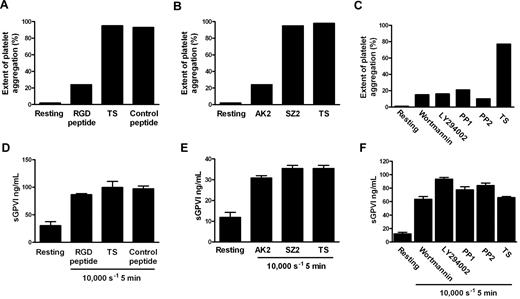 Figure 3. Shear-induced GPVI shedding does not require platelet aggregation, intracellular signaling, or platelet activation. Citrated PRP was either untreated or preincubated with TS buffer alone or containing 1mM RGD peptide, 1mM control peptide, 10 μg/mL AK2, 10 μg/mL SZ2, 10μM PP1, 10μM PP2, 100 nM wortmannin, or 10μM LY294002 as indicated and then subjected to a shear rate of 10 000 seconds−1 for 5 minutes. Aggregation was measured in samples by obtaining platelet particle count (A-C), and then plasma was generated and assayed for sGPVI by ELISA in triplicate (D-F). Panels A and D, B and E, and C and F contain data from 3 different donors that are representative of 3 independent experiments.