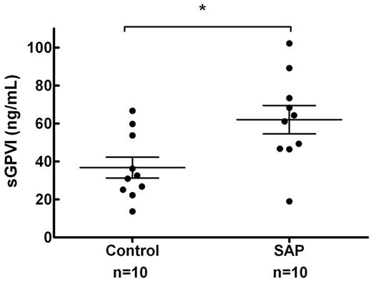 Figure 6. sGPVI is elevated in patients with stable single vessel coronary disease. Ten patients with SAP and single vessel coronary disease (mean % diameter stenosis, 57.0% ± 2.9%) confirmed by quantitative coronary angiography and 10 age-matched controls were assessed for plasma sGPVI levels. sGPVI levels were significantly higher in the SAP group than in the control group (62.0 ± 7.5 vs 36.8 ± 5.5 ng/mL, mean ± SEM, P = .014, unpaired t test). *P < .05.