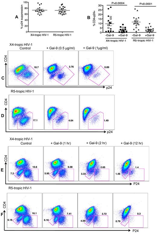 Figure 1. Reduced susceptibility of CD4+ T cells to HIV-1 infection in the presence of Gal-9. (A) Percentages of p24 suppression in activated CD4+ T cells stimulated with Gal-9 (1 μg/mL) 2 hours before HIV-1 infection with X4-tropic (HIV-1LAI) and R-5 (HIV-1JR-CSF) isolates. CD4+ T cells from 12 HIV-1 seronegative (filled symbols) and 4 HIV-1 seropositive (open symbols) were studied. (B) Percentages of CD4+p24+ cells in activated CD4+ T cells in the presence of Gal-9 (1 μg/mL) 2 hours before HIV-1 infection with X4-tropic (HIV-1LAI) and R-5 (HIV-1JR-CSF) isolates. Significance was tested using paired t test. (C-D) Representative flow cytometry dot plots from CD4+ T cells stimulated with 0.5 μg/mL or 1 μg/mL Gal-9 before infection with X4-tropic or R5-tropic HIV-1 isolates, respectively. (E-F) Representative flow cytometry dot plots from CD4+ T cells stimulated with Gal-9 (1 μg/mL) for 1, 2, and 12 hours before infection with X4-tropic or R5-tropic HIV-1 isolates, respectively. The number of infected cells was quantified by intracellular viral p24 antigen staining using flow cytometry on day 5 after infection. Error bars indicate mean ± SEM from duplicate cell cultures from 12 HIV-1 seronegative and 4 HIV+ individuals infected 4 separate times with both X4-and R5-tropic viral isolates in vitro. Each point represents an individual.