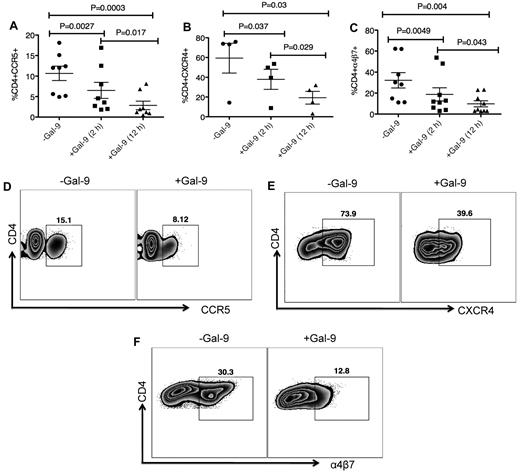 Figure 2. Gal-9 down-regulates CCR5, CXCR4 and α4β7 on the surface of activated CD4+ T cells. (A) Percentage of CCR5 suppression in PHA activated CD4+ T cells after stimulation with Gal-9 (1 μg/mL) for 2 and 12 hours. Data obtained from 8 HIV-1 seronegative individuals. (B) Percentage of CXCR4 suppression in IL-4/dexamethasone activated CD4+ T cells after stimulation with Gal-9 (1 μg/mL) for 2 and 12 hours. Data obtained from 4 HIV-1 seronegative individuals. (C) Percentage of α4β7 suppression in retinoic acid activated CD4+ T cells after stimulation with Gal-9 (1 μg/mL) for 2 and 12 hours. Data obtained from 9 HIV-1 seronegative individuals. Significance was tested using paired t test. (D-F) Representative flow cytometry dot plots from CD4+ T cells in the absence of Gal-9 (−Gal-9; left flow panel) or in the presence of Gal-9 (+Gal-9; right flow panel) for CCR5, CXCR4, and α4β7, respectively. Data obtained 2 hours after stimulation with Gal-9. Error bars indicate mean ± SEM from duplicate cell cultures from 4 to 9 independent experiments performed in vitro. Each point represents an individual.