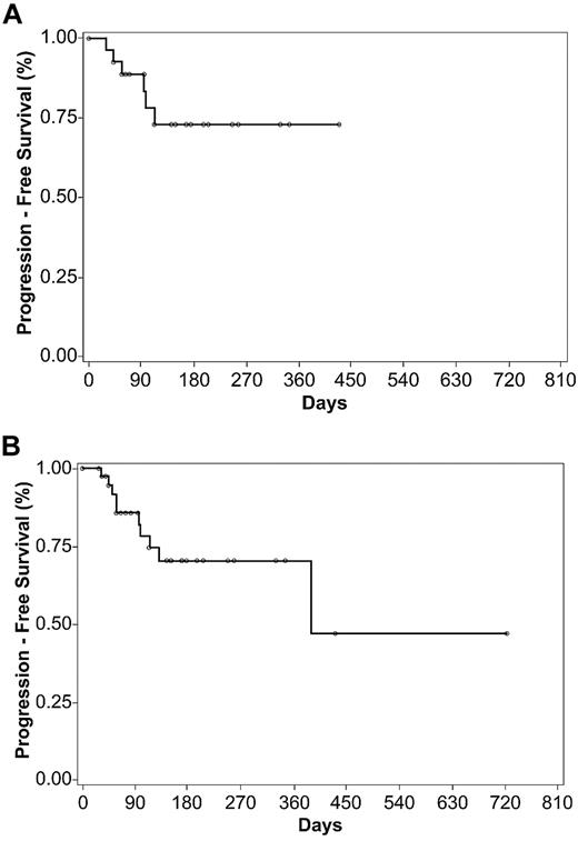 Figure 1. Kaplan-Meier estimates of progression-free survival based on investigator assessment of response. (A) PFS for 29 patients treated at the optimal dosing regimen of pralatrexate 15 mg/m2 weekly for 3 of 4 (3/4) weeks and (B) for 41 patients treated at praltrexate ≥ 15 mg/m2 weekly for 3/4 weeks.