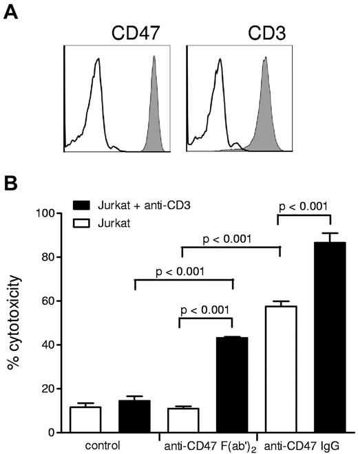 Figure 1. Antibody-dependent cellular cytotoxicity of human monocytes, precultured with GM-CSF for 18 hours, toward Jurkat acute T leukemia cells is enhanced by blocking anti-CD47 F(ab′)2, but intact anti-CD47 IgG induces cytotoxicity alone. Cytotoxicity was measured by the release of 51Cr from loaded target cells. (A) Surface expression of CD3 (using CLB-T3/4.2a mAb) and CD47 (using B6H12 mAb) and on Jurkat cells as evaluated by flow cytometry. (B) ADCC of human monocytes toward Jurkat cells after preincubation with mouse IgG2a T3/4.2a anti-CD3 (20 μg/mL) and/or B6H12 (10 μg/mL) anti-CD47 B6H12 F(ab′)2 or intact IgG. Values shown are means ± SD of (n ≥ 3) independent experiments. Note that intact anti-CD47 IgG alone opsonizes and induces monocyte-mediated cytotoxicity in Jurkat cells, while F(ab′)2 act only in concert with anti-CD3. P values of statistically significant differences, as determined by Student t test, are indicated.