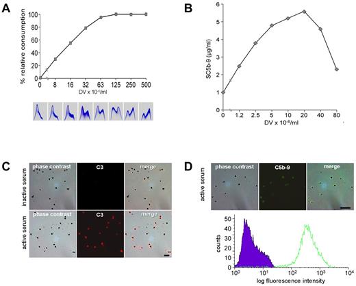 Figure 3. Isolated DVs activate the alternative complement pathway. (A) Addition of isolated DVs to serum in the presence of EGTA/Mg dose-dependently provoked complement consumption (as assessed with rabbit erythrocytes) and C3 turnover. (B) Concentration of fluid-phase SC5b-9 in serum spiked with increasing numbers of isolated DVs. (C) Staining of C3 on isolated DVs after incubation with serum. Top row shows the controls, which were incubated in inactive serum; bottom row, cells incubated in active serum. (D) Detection of C5b-9 on DVs after incubation with active human serum. Corresponding flow cytometric analysis shows staining of all DVs in the sample. Representative results of 4 independent experiments are shown.