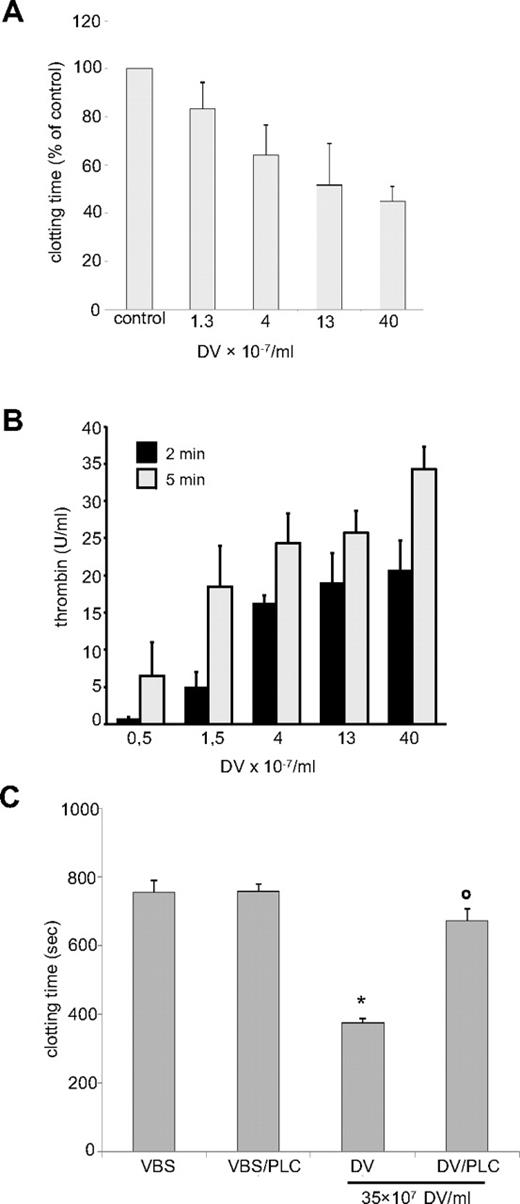 Figure 5. DVs directly activate the intrinsic clotting pathway. (A) Clotting time after recalcification of 50% plasma was accelerated significantly in the presence of DVs. Clotting times of the respective buffer controls were taken as the 100% reference in each experiment. Data are expressed as means ± SEM of 5 independent experiments. (B) Isolated DVs dose-dependently enhanced thrombin generation in the prothrombinase assay (n = 4 ± SEM). Controls without DVs did not induce any thrombin generation and are not shown. (C) Procoagulant activity of DVs is sensitive to phospholipase C treatment. Clotting times of 50% citrated plasma were determined after recalcification in the presence of Veronal-buffered saline, Veronal-buffered saline plus PLC, DVs, or DVs after PLC treatment. Clotting time was significantly accelerated in the presence of DVs (*P < .05 vs control). This effect was abolished after PLC treatment (oP < .05). Data are expressed as means ± SD of 3 independent experiments.