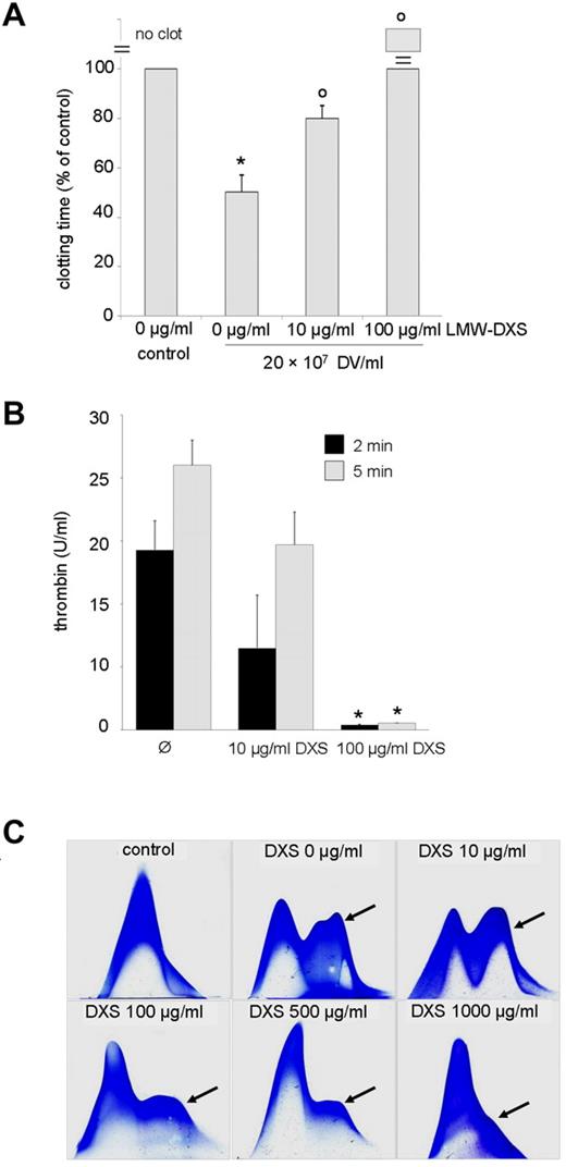 Figure 6. LMW-DXS abrogates procoagulant and complement triggering action of DVs. (A) Clotting times were determined after recalcification of 50% citrated plasma in the absence (control) or presence of DVs and LMW-DXS at the depicted concentrations. DVs provoked a significant reduction in clotting time (*P < .05 vs control), which was significantly reversed by 10 μg/mL of LMW-DXS (oP < .05). LMW-DXS (100 μg/mL) completely prevented clot formation despite the presence of DVs. Data are expressed as means ± SD of 3 independent experiments. (B) LMW-DXS abrogates prothrombinase assembly on DVs. Prothrombinase assays were performed in the presence of 5 × 107 DVs/mL and in the absence or presence of LMW-DXS at the given concentrations, and thrombin generation was determined after 2 and 5 minutes (n = 3 ± SD). DXS (100 μg/mL) abolished prothrombinase assembly (*P < .05 vs control). (C) Inhibition of DV-dependent C3 turnover by 100-1000 μg/mL of LMW-DXS. In the control (top left panel), 20% NHS was incubated for 30 minutes at 37°C. DVs/mL (108) were added to 20% NHS in the absence or presence of LMW-DXS at the depicted concentrations. Inhibition of C3 turnover (arrows) was observed at 100 μg/mL of LMW-DXS. Results shown are representative of 3 independent experiments.