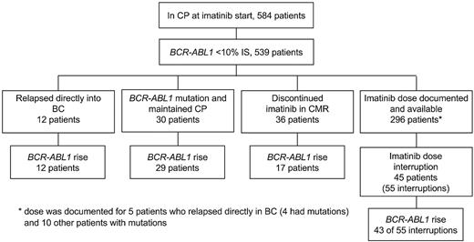 Figure 1. The clinical and molecular data were examined to identify patients with known mechanisms of resistance and/or documented imatinib interruption or discontinuation. Of the 584 patients available for investigation, 539 achieved a substantial reduction of BCR-ABL1 during imatinib therapy (< 10% IS) and were further assessed. Among these 539 patients, those who relapsed directly into BC and/or had an emergent BCR-ABL1 mutation, discontinued imatinib after sustained CMR or had a documented dose interruption were identified. Among these patients, doubling times were calculated for those with a BCR-ABL1 rise. The number of patients with a rise is indicated for each group.