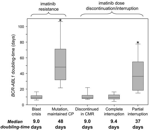 Figure 2. BCR-ABL1 doubling times according to the clinical context. The doubling times suggest a complete lack of kinase inhibition for patients with BC and those who discontinued imatinib or had a complete interruption, compared with partial kinase inhibition for patients with mutations who maintained CP. *Significant differences between the doubling times (P < .0001), compared with the BC, discontinued in CMR and complete interruption groups.