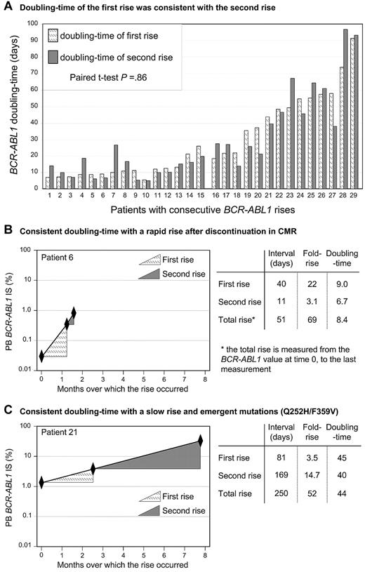 Figure 3. The BCR-ABL1 rise was consistent with an exponential growth model; therefore, the doubling time for individual patients remained constant over time. (A) Twenty-nine patients had more than 2 consecutive BCR-ABL1 measurements during the time of the rise and did not have a change of therapy. Patients 1 to 15 discontinued imatinib in CMR or had a complete interruption during the measurement intervals, whereas patients 16 to 29 had a mutation and maintained CP. The exponential nature of the rise meant that the doubling time of the first rise was consistent with the rise that occurred in the second measurement interval. Only 1 patient had a doubling time that differed by greater than 2.5 times at the second rise (patient 7). (B-C) Representative plots of the BCR-ABL1 rise of 2 patients to demonstrate that the doubling time remained constant wherever the rise was measured: over the first rise, the second rise, or over the duration of the total rise. In contrast, the fold rise was highly variable for each of these measurements. A shorter measurement interval led to a smaller rise (B, second rise; and C, first rise), whereas a longer measurement interval led to a greater rise (B, first rise; and C, second rise). The total fold rise was similar for both patients, although the kinetics were markedly different.
