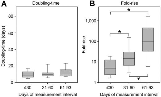 Figure 4. The doubling time was not influenced by the interval of analysis. Among the patients with a rapid BCR-ABL1 rise, there was a significant difference in the measurement interval. However, when divided into groups according to the days over which BCR-ABL1 was measured, there was no difference between the doubling times (A). In contrast, there were significant differences in the fold rise (B), where a longer measurement interval led to a greater fold rise. *Significant differences between the groups (P ≤ .005, comparison between each group).