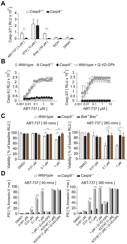 Figure 2. Caspase-9 promotes megakaryocyte and platelet apoptosis. (A) Loss of caspase-9 inhibits activation of downstream caspase-3/7 in megakaryocytes. FLC-derived megakaryocytes were treated with staurosporine (STS), etoposide (Etop.), ABT-737, or ethanol (EtOH) or DMSO vehicle controls for 5 hours. Lysates were prepared and assayed for their ability to cleave the specific substrate for caspase-3/7 (z-DEVD-pNA). Data represent the mean ± SD; n = 3-4 livers per genotype (except EtOH and DMSO vehicle controls, n = 2); **P < .01, ***P < .001. (B) Loss of caspase-9 inhibits activation of downstream caspase-3/7 following Bcl-2 antagonism. Lysates were prepared and assayed for their ability to cleave specific substrates for caspase-9 (z-LEHD-pNA) or caspase-3/7 (z-DEVD-pNA). Data represent the mean ± SD; n = 3 mice per genotype (except wild type + Q-VD-OPh, n = 1). (C) Comparable attenuation of apoptosis in Casp9−/− platelets and those lacking Bak/Bax. Washed platelets were treated with varying amounts of ABT-737 for the time indicated. ATP content, proportional to light signal output, was determined by luminescence. Data represent the mean ± SD; n = 3 mice per genotype; *P < .05, **P < .01. (D) Loss of caspase-9 perturbs PS externalization. Washed platelets were treated with varying amounts of ABT-737 for 90 minutes (left panel) or 360 minutes (right panel), or the calcium ionophore A23187, and stained with annexin V before flow cytometric analysis. Data represent the mean ± SD, n = 3-5 mice per genotype; *P < .05, ***P < .001.