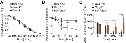 Figure 3. Loss of caspase-9 modifies the kinetics of ABT-737–induced thrombocytopenia but not platelet lifespan at steady state. (A) Steady-state platelet clearance can proceed independently of caspase-9. Survival of in vivo biotinylated platelets was determined by pulse-chase experiments. After whole-blood labeling with biotin, blood samples were obtained by tail bleeding at time intervals and the disappearance of circulating platelets. Data represent the mean ± SD; n = 4 mice per genotype. (B) Pre- and postmitochondrial blocks in apoptosis modify the kinetics of ABT-737–induced thrombocytopenia. Mice were treated with a single dose of ABT-737, killed at time intervals, and platelet counts were determined at the indicated time intervals by automated counting. Data represent the mean ± SD; n = 2-6 mice/genotype per time point. (C) Caspase-9 deletion does not confer long-term resistance to ABT-737 in vivo. Circulating platelets were prelabeled with X488. Mice were then injected with a single dose of ABT-737. At the time points indicated, blood samples were obtained by tail bleeding and the presence of X488+ platelets was determined by flow cytometry. Data represent the mean ± SD; n = 5-7 mice per genotype; *P < .05, **P < .01.