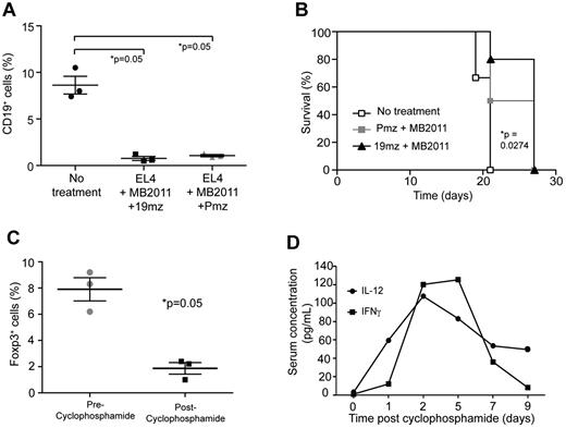 Figure 2. Cyclophosphamide conditioning decreases Treg numbers, and induces an increase in serum IL-12 and IFNγ. (A) EL4(hCD19) tumor-bearing C57BL6(mCD19−/− hCD19+/−) mice pretreated with the B cell depleting antibody, MB2011 induced B-cell aplasias but failed to mediate tumor eradication on subsequent infusion with 19mz+ T-cell infusion (B). (C) Cyclophos-phamide conditioning mediated a significant decrease in peripheral blood Tregs as assessed by flow cytometry. (D) Serum cytokine analyses of cyclophosphamide conditioned C57BL6(mCD19−/−hCD19+/−) mice demonstrates transient increases in IL-12p70 and IFNγ as assessed by Luminex IS100 multiplex studies. All results are representative of at least 2 independent experiments.