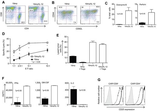 Figure 4. In vitro, 19mz/IL-12–modified T cells, compared with 19mz+ T cells, exhibit enhanced cytotoxicity, resistance to Treg-mediated inhibition, a proinflammatory cytokine profile and enhanced CD25 expression. (A) 19mz/IL-12 and 19mz transduced T-cell populations were composed of equivalent CD4 and CD8 T cells, as detected by flow cytometry with the former exhibiting enhanced but not statistically significant increase in expression of memory T-cell markers (B). (C) 19mz/IL-12+ T cells have significantly higher expression of perforin and granzyme B compared with 19mz+ T cells. (D) As determined by standard 51Cr release assays 19mz/IL-12+ T cells have significantly increased ability to lyse EL4(hCD19) tumor cells compared with 19mz+ T cells. (E) 19mz/IL-12+ T cells, but not 19mz+ T cells retain capacity to lyse EL4(hCD19) tumor after preincubation with Tregs. (F) 19mz/IL-12+ T cells secrete increased levels of IFNγ, GM-CSF but fail to secrete IL-2 compared with 19mz+ T cells after coculture with EL4(hCD19) tumor cells at an E:T of 1:10 for 24 hours. (G) 19mz/IL-12+ T cells (thick lines) express higher levels of CD25 compared with 19mz+ T cells (thin lines), as detected by flow cytometry. Results are representative of at least 2 independent experiments.