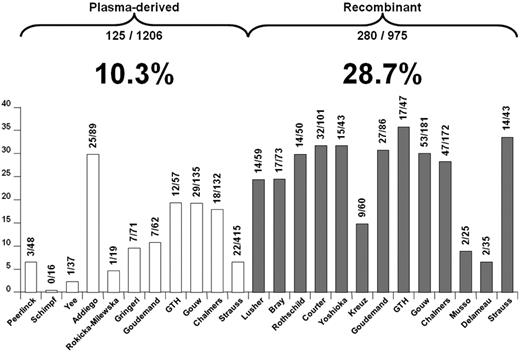 Figure 1. Cumulative incidence of FVIII inhibitors in previously untreated or minimally treated patients with hemophilia A exposed only to single plasma-derived FVIII products (left panel open bars) or recombinant products (right panel closed bars). The data from these studies were the broad basis of the systematic reviews.28,33,34 The names in the horizontal axis are those of the first authors of the corresponding articles, which are cited in the aforementioned systematic reviews.