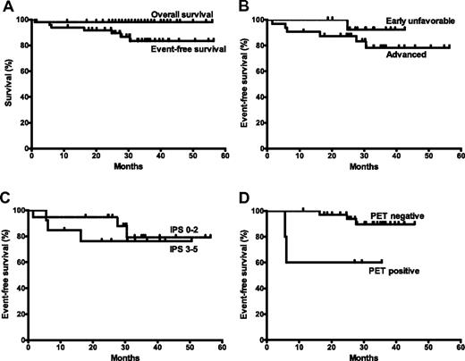 Figure 1. Survival outcomes with rituximab-ABVD in classical Hodgkin lymphoma. (A) EFS and overall survival after treatment initiation, estimated by the Kaplan-Meier method. An event is defined as relapse, progression, or death. (B) EFS in patients with early unfavorable or advanced disease. (C) EFS according to the International Prognostic Score (IPS) in patients with advanced disease. (D) EFS according to the interim PET result.