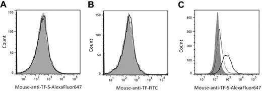 Figure 1. No platelet tissue factor expression: short or long activation. Washed platelets were activated with PAR1 (100μM) agonist peptide for 15 minutes (dotted lines) or 2 hours (black lines) at 37°C. TF expression on platelets was determined by immunostaining with (A) anti–TF-5 conjugated to AlexaFluor647 (0.5μM); (B) a 1:10 dilution of an anti-TF antibody conjugated to FITC (American Diagnostica 45-07CJ), or by equivalent concentrations of appropriate control antibodies (shaded histograms; 15 minutes activation period), in 20mM Hepes, 0.15M NaCl (pH 7.4) containing 10 μg/mL human Fc. (C) Nonstimulated (dotted line) or LPS-stimulated (1 μg/mL, 4 hours, 37°C; black line) THP-1 cells were immunostained with anti–TF-5 or an isotype-matched control antibody (shaded histogram; nonstimulated cells) as described. Platelets or THP-1 cells (10 000), identified by their forward and side scatter, were analyzed by flow cytometry using a BD LSR II Flow Cytometer. Identical results were obtained whether platelets, stained with isotype-matched control antibodies, were activated for 15 minutes or 2 hours. Similarly, LPS-stimulation of THP-1 cells was without effect on control antibody reactivity. Representative data are shown (n = 3).