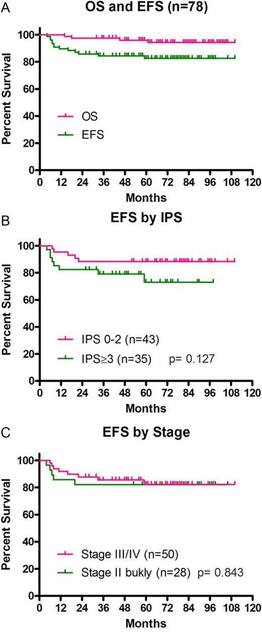 Figure 2. Kaplan-Meier curves showing the survival of patients. (A) EFS and OS in all patients. (B) EFS by Ann Arbor stage. (C) EFS by IPS grouping.