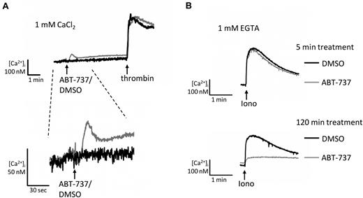 Figure 1. Effect of ABT-737 on platelet calcium signaling. (A) Washed platelets loaded with Fura-2 (1 × 108/mL) were treated with ABT-737 (10μM; gray trace) or DMSO (black trace) in the presence of extracellular CaCl2 (1mM), followed by stimulation with thrombin (0.1 U/mL). The initial section of the traces are expanded and separated below to show the small ABT-737–induced signal. Fluorescence was calibrated in terms of cytosolic calcium concentration to estimate the magnitude of the response.6 (B) Platelets in modified Tyrode buffer were treated with ABT-737 (10μM) or DMSO or for the indicated time then treated with EGTA (1.2mM) followed by ionomycin (Iono; 1μM) to artificially deplete calcium stores. Traces are representative of at least 3 independent experiments. All experiments were performed at 37°C under stirring conditions.