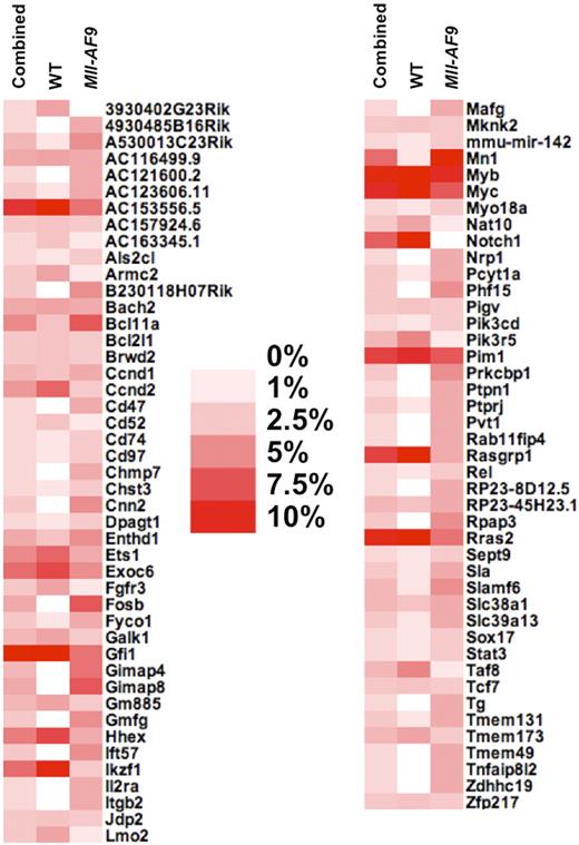 Figure 3. Heat map shows the percentage of mice containing an insertion in each CIS of the total number of mice with at least one insertion. Combined, WT, and Mll-AF9 refer to the 3 different CIS analyses that were performed, where combined means all insertions from both genotypes were used. The darkest red color indicates that more than 10% of the mice in that CIS list have insertions in a given CIS-associated gene, while white indicates no mice had insertions near a given gene in that CIS list, as indicated in the legend.