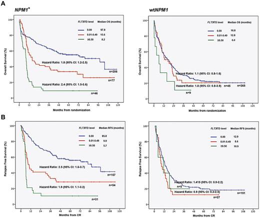 Figure 1. Impact of FLT3ITD mutation level on outcome according to NPM1. (A) OS in patients with NPM1 mutation (N = 329) compared with NPM1 wild-type (n = 319). (B) RFS in patients with NPM1 mutation (N = 242) compared to NPM1 wild-type (n = 183). The significant impact of FLT3ITD mutation level on outcome was evident in NPM1-mutated AML. In NPM1-mutated AML, the effect of the FLT3ITD mRNA level displayed a dose-dependency. Thus, patients with a FLT3ITD level ≥ 0.50 showed the worst OS and RFS compared to patients with a FLT3ITD level between 0.01 and 0.49 and patients without a FLT3ITD. Differences between the score groups were highly significant (P ≤ .001).