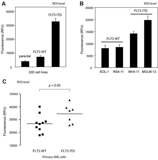 Figure 2. FLT3 ITD mediates generation of high levels of ROS. ROS production in 32D cells (A) or human myeloid cell lines (B) expressing either WT FLT3 or FLT3 ITD (as indicated) was measured with 2 × 106 cells per point using 5-(and-6)-carboxy-2′,7′-difluorodihydrofluorescein diacetate (carboxy-H2DFFDA) in a fluorescence plate reader (mean ± SD, determination in triplicates, representative experiment of 3 with consistent results). (C) Elevated ROS production in AML patient blasts harboring FLT3 ITD. AML patient blasts were isolated from freshly taken blood samples. ROS levels were measured in a fluorescence plate reader using carboxy-H2DFFDA. Values for 10 or 7 patients, harboring FLT3 WT or FLT3 ITD, respectively, are shown (significance tested by t test). Further data of the individual patients are provided in supplemental Figure 4.