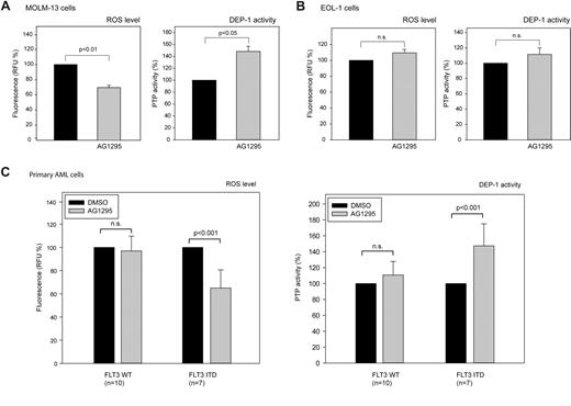 Figure 5. FLT3 ITD kinase-inhibition rescues DEP-1 activity in cell lines and AML patient blasts. The AML cell lines MOLM-13 (A), or EOL-1 (B), harboring FLT3 ITD, or WT FLT3, respectively, were treated with the FLT3 inhibitor AG1295 (20μM, 3 hours), or DMSO solvent, and subsequently ROS formation was measured in a plate reader using carboxy-H2DFFDA (left panels). Endogenous DEP-1 was immunoprecipitated and assayed using a phosphopeptide substrate and malachite green detection (means of normalized values for 3 separate experiments ± SD, significance tested by t test). (C) AML patient blasts were freshly isolated from blood of patients taken before start of therapy. AG1295 treatment and measurement of ROS production and DEP-1 activity were performed as in (A-B). Values are based on duplicate (DEP-1 activity) and triplicate (ROS generation) determinations for each patient and means for all patients are presented (± SD, significance tested by t test). The data are normalized to values in vehicle (DMSO)–treated cells (100%). Data for ROS production and DEP-1 activity and the effects of AG1295 for individual patients are shown in supplemental Figure 4.