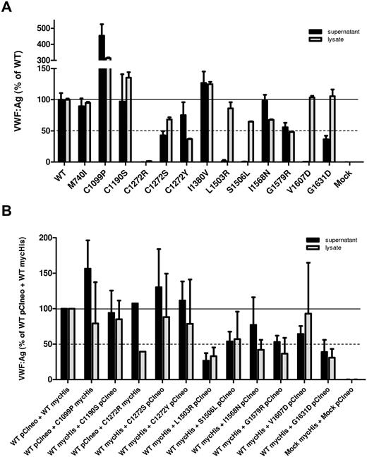 Figure 1. Secretion/intracellular retention of type 2A VWD variants. (A) Homozygous expression of variant VWF in HEK293T cells. (B) Heterozygous expression (1:1 ratio) of variant VWF and WT-VWF. The concentration of VWF in the conditioned medium (black bars) and cell lysate (gray bars) was assessed by VWF ELISA for each VWF variant and compared with WT-VWF. VWF:Ag levels are expressed as a percentage of WT. Each column represents the mean ± SD of at least 3 separate experiments. Secretion of several VWF variants is reduced markedly.