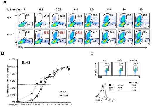 Figure 3. SHP-1 negatively regulates IL-6–mediated Th17 development. (A) Representative IL-6 dose-response assay. CD4+ T cells from +/+ and me/+ C57BL/6 mice that were cultured under Th17-inducing with the indicated IL-6 concentrations followed by intracellular staining for IFN-γ and IL-17. Profiles show CD4+-gated population. (B) Relative Th17 T-cell generation from IL-6 dose-response assays presented in panel A. Percentages of maximal Th17 cells generated in cultures (maximum % Th17 cells: 37% +/+, 40% me/+) were set to 100% to determine EC50. EC50 values were calculated as: +/+ cells 1.0 ng/mL IL-6 (n = 4) and me/+ cells 0.25 ng/mL IL-6 (n = 7; P = .001). (C) IL-6R surface expression of splenic +/+, me/+, or me/me CD4+ T cells. Data are representative of 2 or 3 independent experiments with multiple mice for each genotype per experiment.