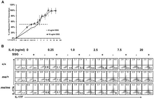 Figure 5. SSG-mediated SHP-1 inhibition increases Th17 development. (A) Relative Th17 T-cell generation in IL-6 dose-response assay comparing SSG-treated and -untreated +/+ T cells (maximum % Th17 cells: 46% untreated, 47% SSG treated). EC50: untreated +/+ cells 1.0 ng/mL IL-6 (n = 2) and SSG-treated cells 0.25 ng/mL IL-6 (n = 2; P = .04). (B) IL-17A/F expression of CD4+ T cells from +/+, me/+, and me/me BALB/c DO11.10 mice that were cultured with or without SSG under Th17-inducing conditions with the indicated concentrations of IL-6. Profiles show CD4+-gated population. Data are representative of 2 independent experiments with multiple mice for each genotype.