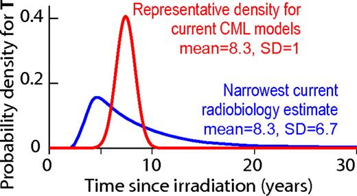 Figure 3. CML latency time T. T is here considered as a random variable, that is, a quantity described by a probability density because it may fluctuate from case to case in a way not (yet) fully predictable. In light of an early report56 on the Japanese atomic bomb survivors, clinically oriented quantitative CML models predict or assume a density that is narrow (has small SD), for example, the red curve. However, more recent LSS results indicate broader curves, having substantially larger SD and extended upper tails, for example, the blue curve. This curve is based on male CML incidence in the LSS database up to 1987, for doses between 0.01 and 4 Sievert (Sv; 1 Sv is defined as that dose which has the same biologic effect as 1 Gy of hard x-rays, where 1 Gy = 1 Joule/kg), with ∼ 15 of 22 total cases believed to be radiation-induced.48 As discussed in the paragraph before this figure and the paragraphs below it, other current radiobiologic estimates are even broader than the blue curve and their right tails extend out even farther. Details on latency time estimates in many different CML models and on the methods used to calculate the curves shown are in supplemental Section 2.2.