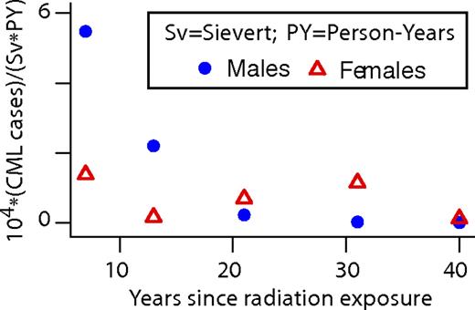 Figure 4. Atomic bomb survivor waiting times. The EAR parameters Fk of Equation (1), fitted separately to male and female atomic bomb survivor data, are shown. The results indicate that radiation-induced CML incidence decreases with time. Male latencies are < 20 years and female latencies are bimodal with one mode at ∼ 5 years (similar to males) and the other at ∼ 32 years. The Wald 95% confidence interval of the female Fk parameter shown at ∼ 32 years does not include the corresponding male point.