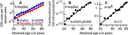 Figure 5. Age dependence of background CML incidence and translocation prevalence. (A) Data49 are for background CML during 1973-2008 and for age at diagnosis > 20 years. Data are shown here in a semilogarithmic plot with straight line fits y = Aek*age; female and male k are almost equal. (B) One would expect background chromosomal translocations to correlate with CML incidence because CML is caused by a specific translocation. The data for this plot of cumulative translocation clones in peripheral blood lymphocytes of healthy individuals were obtained (using plotDigitizer) from Figure 4 of Sigurdson et al.51 Evidence for exponential behavior is not as convincing as in panel A: a significant improvement in fit (P = .015, F or t test) is obtained with an additional a2 term, consistent with slight curvature in the data that is visible by inspection. (C) A log-log plot of the same data as in panel B, with the fitted straight line given by y ∝ (age)1.5. As discussed in “Conclusions,” the translocation results seem inconsistent with a standard assumption in the multistage models usually used to explain age-driven increases in tumor incidence.