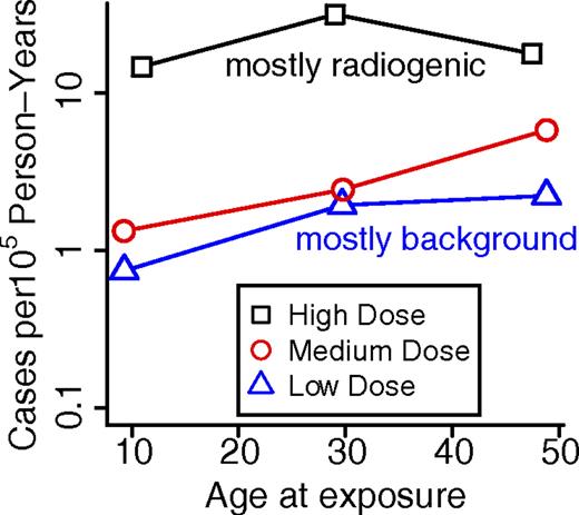 Figure 6. CML incidence versus age at radiation exposure for different dose groups. Japanese atomic bomb survivors were partitioned into 3 dose groups, low (D < 0.02 Sv), medium (0.02 Sv < D < 1 Sv), and high (D > 1 Sv), and 3 age-at-exposure groups age < 20 years, 20 < age < 40 years, and age > 40 years. Person-year weighted averages of age at exposures are plotted on the x-axis; CML cases diagnosed between 1950 and 1987 divided by corresponding person-years are shown on the y-axis. In the high-dose group, incidences are 1.5, 3.2, and 1.8 per 104 person-years at average age at exposures of 10.9, 29.0, and 47.4 years. In the low- and medium-dose groups, small values for childhood exposures are mainly due to the fact that people in this age group were just reaching ages of high incidence in 1987, that is, approximate independence of age at exposure is likely to hold even better when post-1987 data are added..